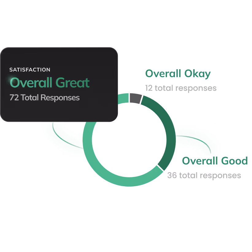 Graphic of a satisfaction chart